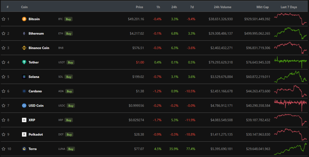 Цена LUNA обновила максимум на фоне притока средств в DeFi-приложения на Terra