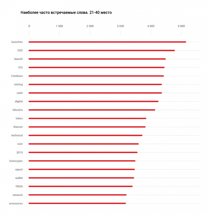 Биткоин — лидер по упоминанию в СМИ: за семь лет он встречался в заголовках 80 тысяч раз