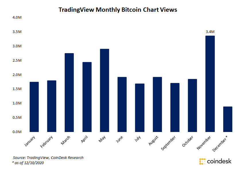 Трейдеры стали чаще просматривать график BTC/USD на фоне ралли биткоина