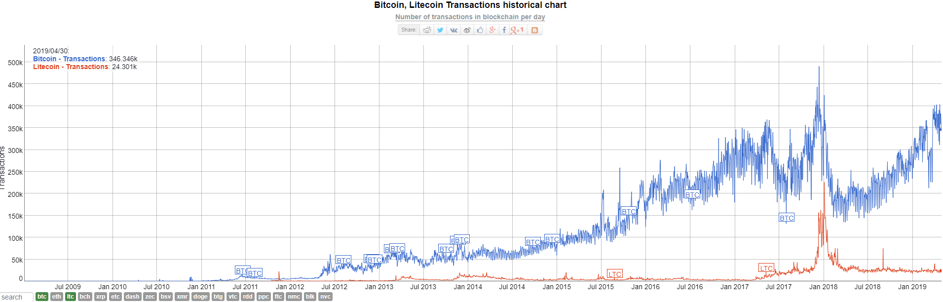 Как халвинг Litecoin повлияет на доходы майнеров, цену биткоина и рынок в целом