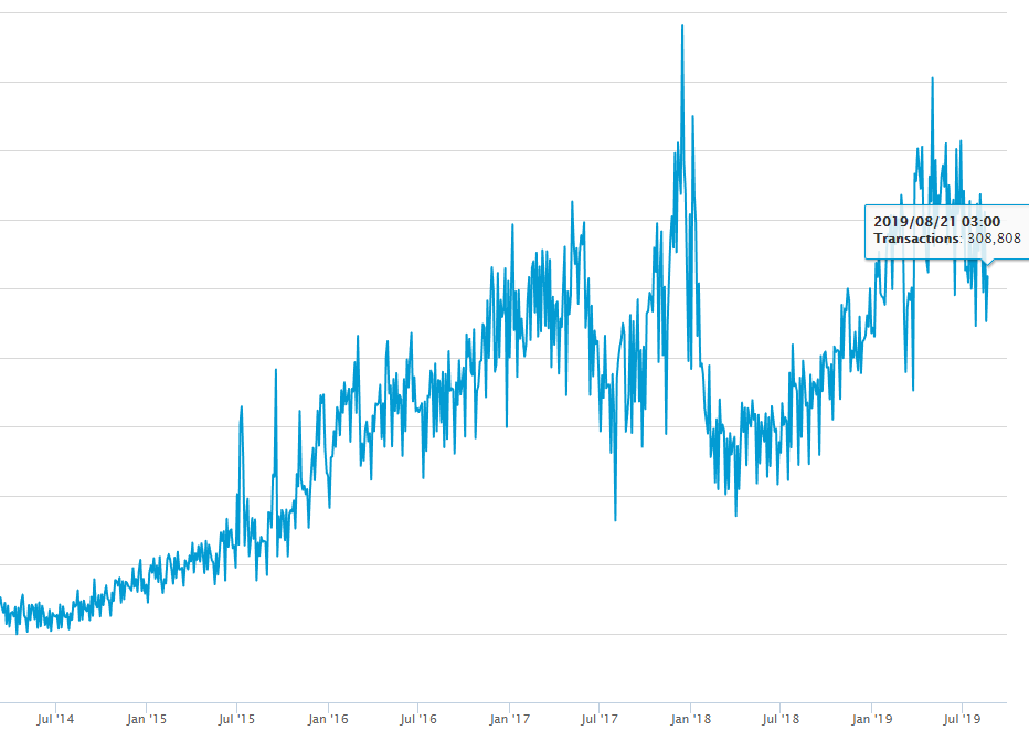 Доля SegWit-транзакций в сети биткоина достигла исторического максимума