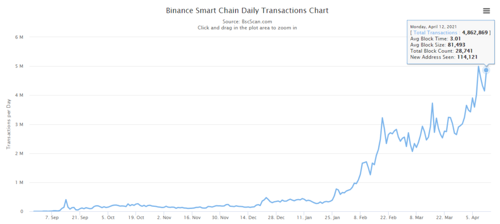 Стоимость средств в BSC-протоколе Venus превысила $10 млрд