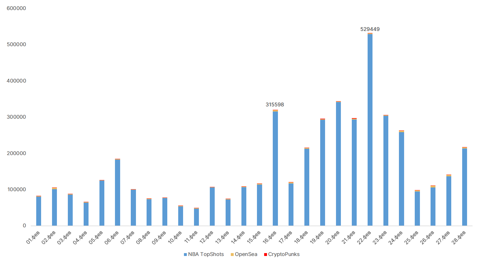 Февраль 2021 в цифрах: $1 трлн капитализации биткоина, взлет Binance Smart Chain и NFT-экосистемы