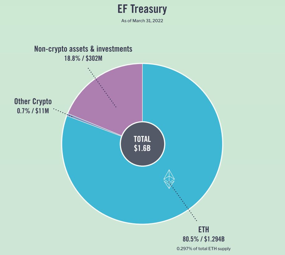 Стоимость активов на балансе Ethereum Foundation достигла $1,6 млрд