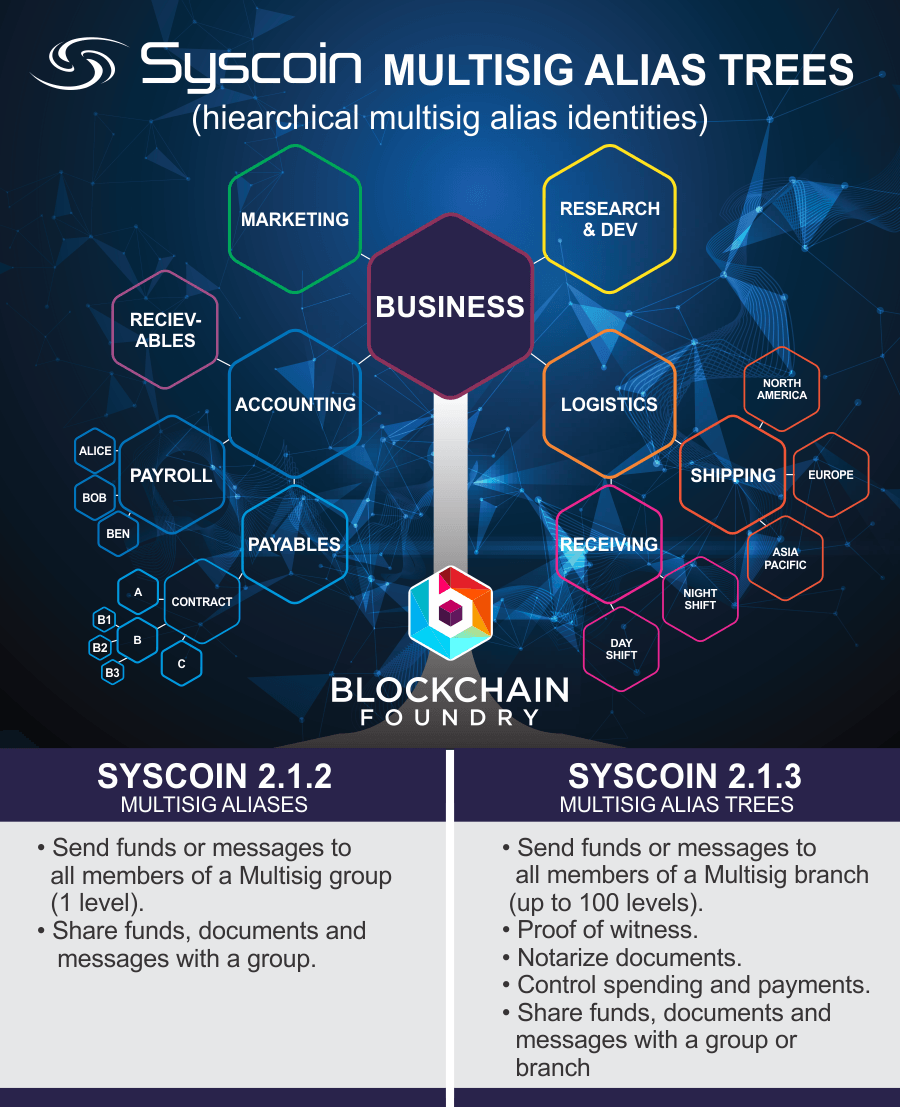 Децентрализованный маркетплейс SysCoin представил первые продукты на Microsoft Azure
