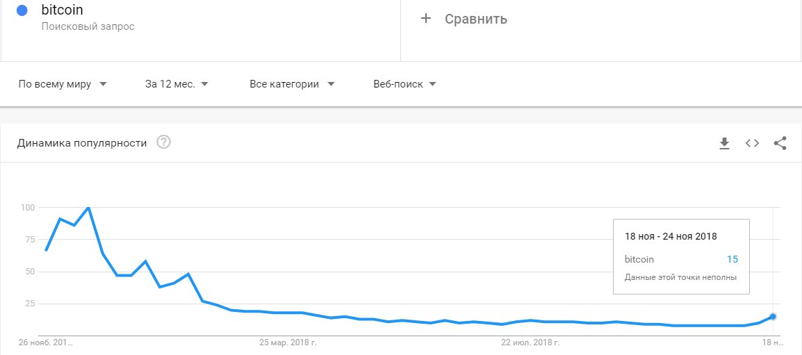 Число поисковых запросов по слову «Bitcoin» достигло апрельских значений