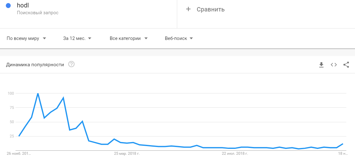 Число поисковых запросов по слову «Bitcoin» достигло апрельских значений