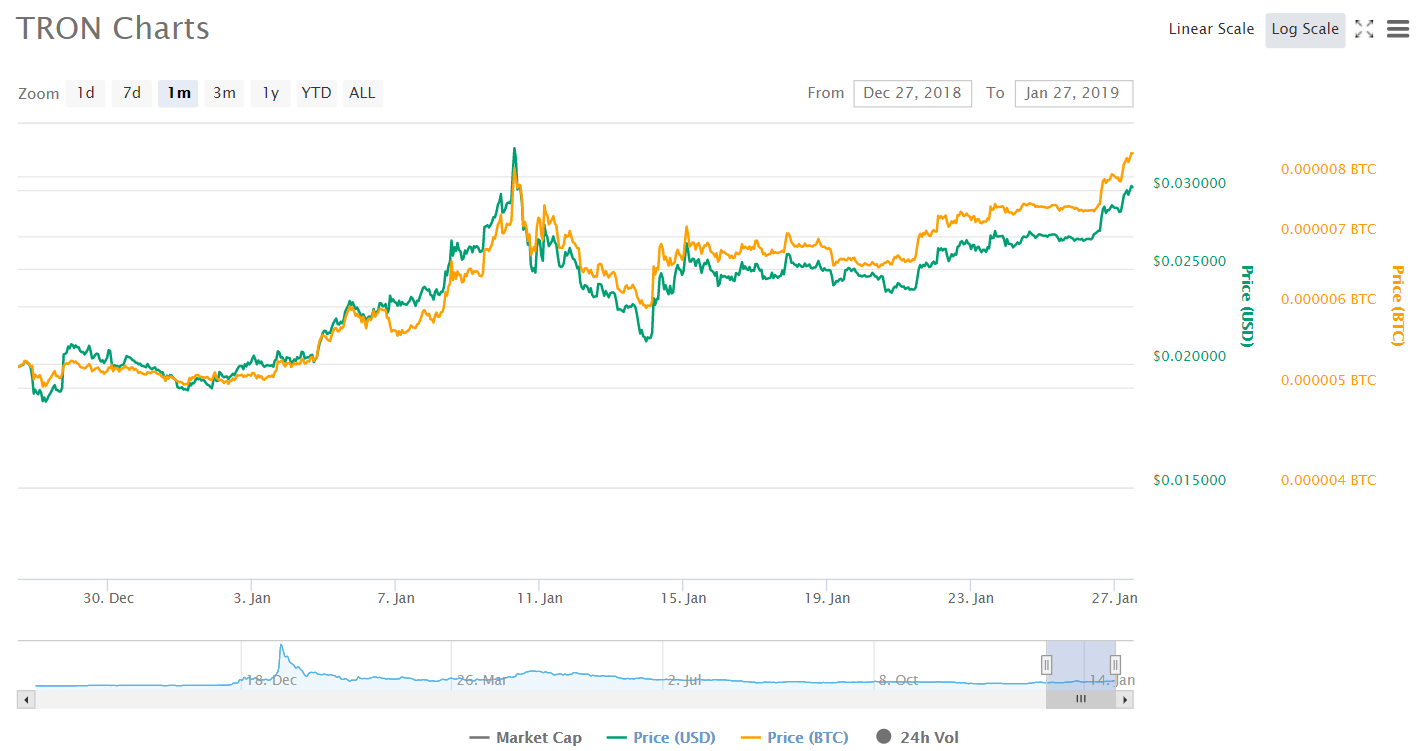 Рыночная капитализация TRON (TRX) превысила $2 млрд