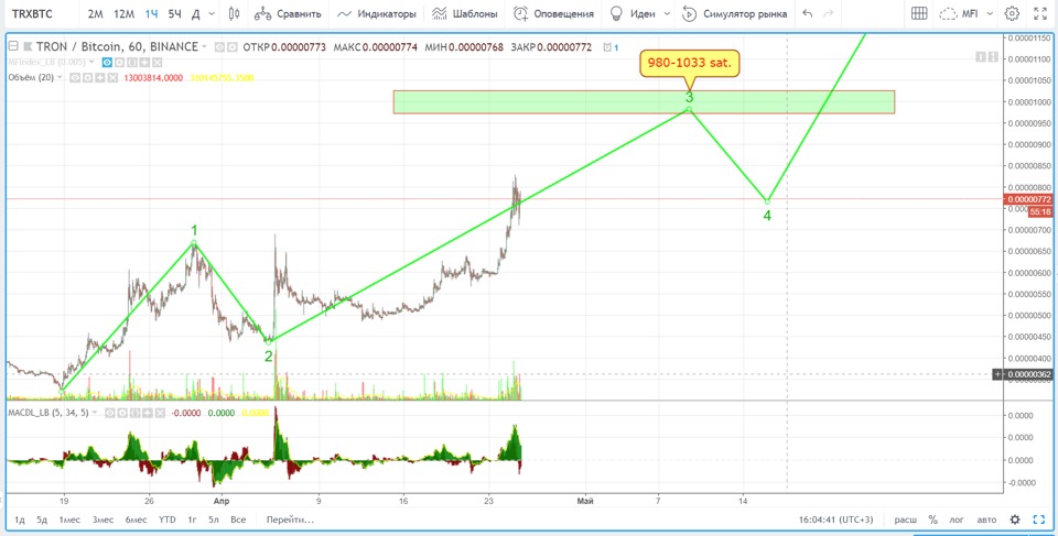 Анализ цен альткоинов: завершение восходящего импульса