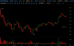 В сети биткоина стартовал этап сигнализации о фиксации SegWit