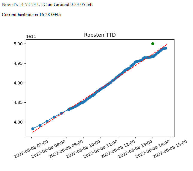 Команда разработчиков Ethereum переведет тестовую сеть Ropsten на алгоритм консенсуса Proof-of-Stake (PoS). По оценке команды проекта, до «слияния» тестнета с сигнальной сетью Beacon Chain осталось менее получаса.