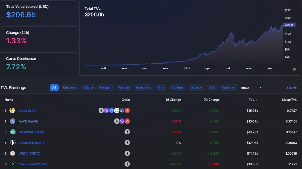 Вестник DeFi: dYdX обошла Coinbase по объему торгов, а Compound потерял миллионы