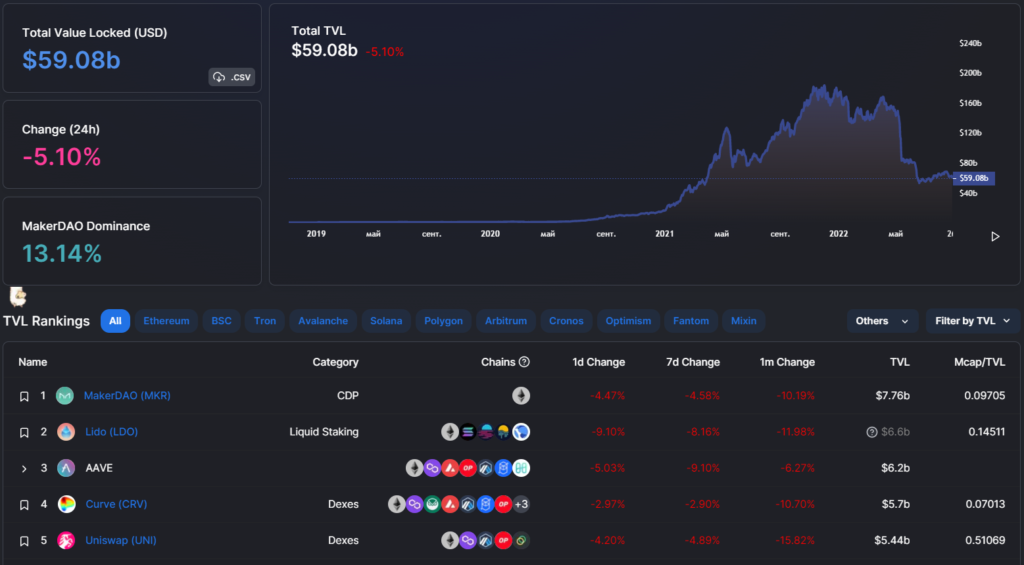 Вестник DeFi: арест разработчика Tornado Cash и запуск третьей версии Compound