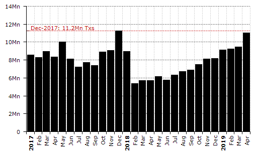 Diar: доходы биткоин-майнеров от комиссий за прошлый месяц выросли в три раза