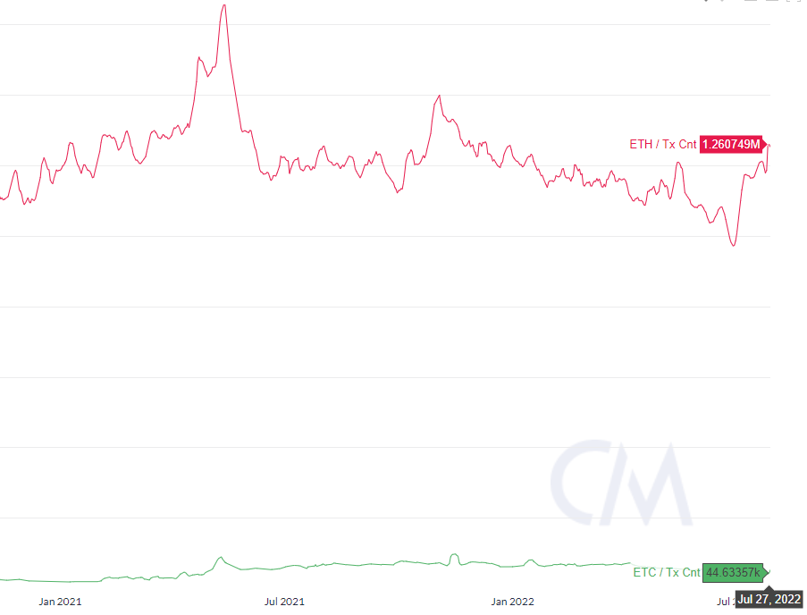 Мир после The Merge: ждать ли роста цены Ethereum Classic