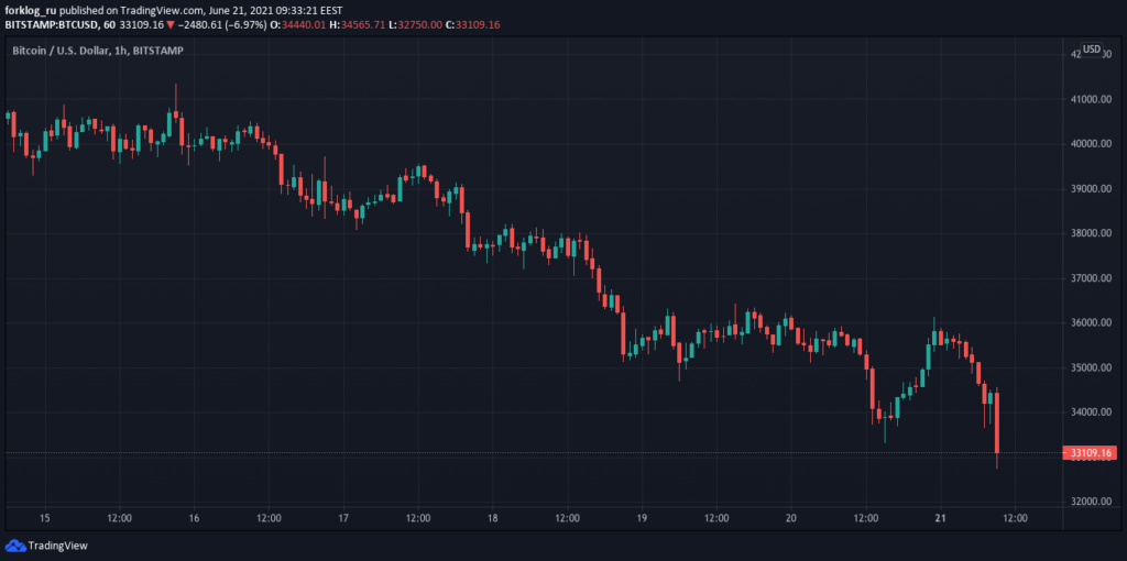 Цена биткоина упала ниже отметки $34 000