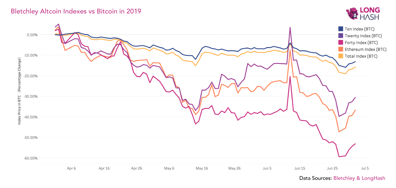 Низколиквидные альткоины просели на 54% по отношению к биткоину