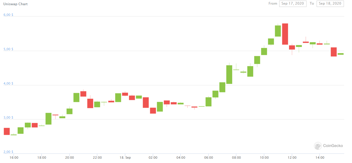 Нативный токен Uniswap вошел в топ-50 активов по рыночной капитализации