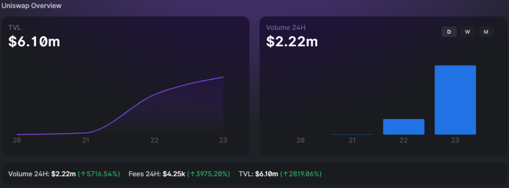 Токен Polygon обновил максимум выше $2,70 на фоне интеграции с Uniswap