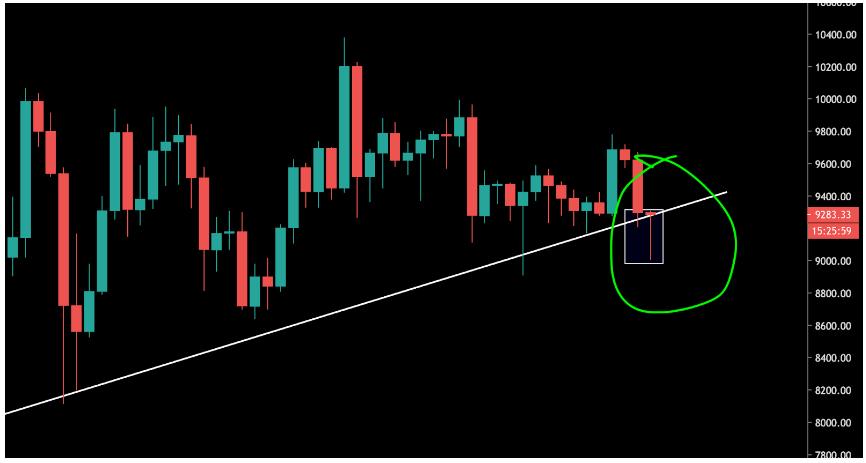 Трейдер усомнился в дальнейшем снижении цены биткоина