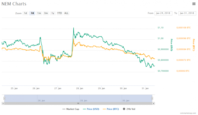 Атаковавшие Coincheck хакеры попытались переместить украденные криптовалютные средства