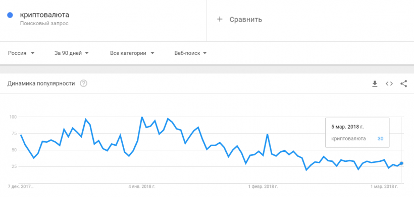 Россияне в три раза реже стали искать биткоин и блокчейн в интернете