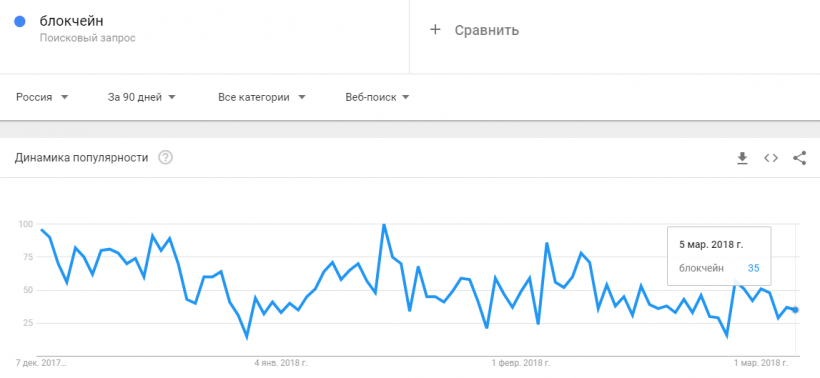 Россияне в три раза реже стали искать биткоин и блокчейн в интернете
