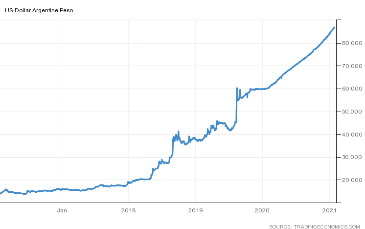 Google Trends: интерес к биткоину в Аргентине вдвое сильнее, чем в 2017