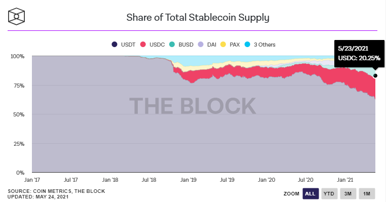 Капитализация стейблкоина USDC превысила $20 млрд