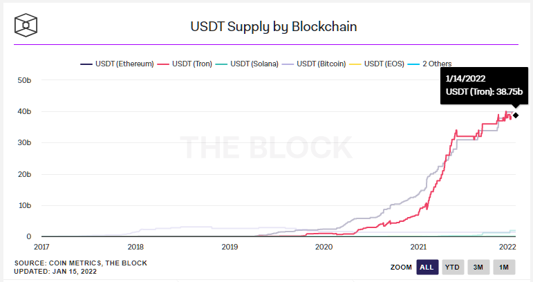 Предложение стейблкоина USDC на Ethereum впервые превысило показатель USDT