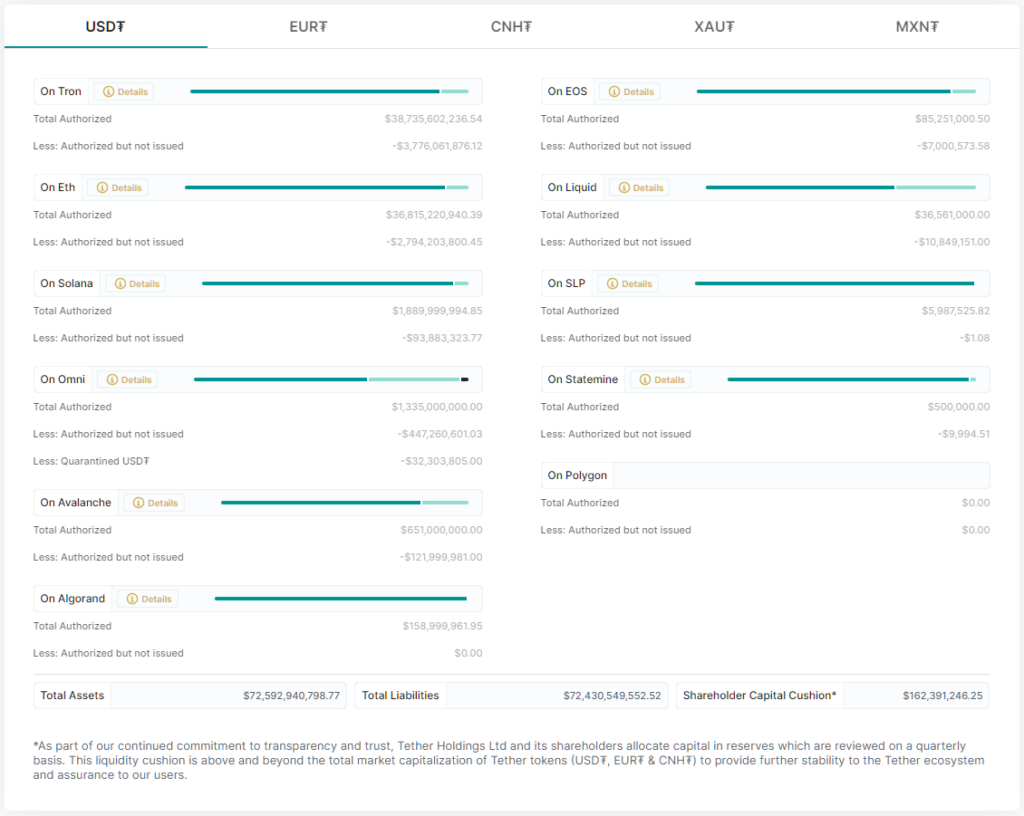 Tether запустила стейблкоин USDT в сети Tezos