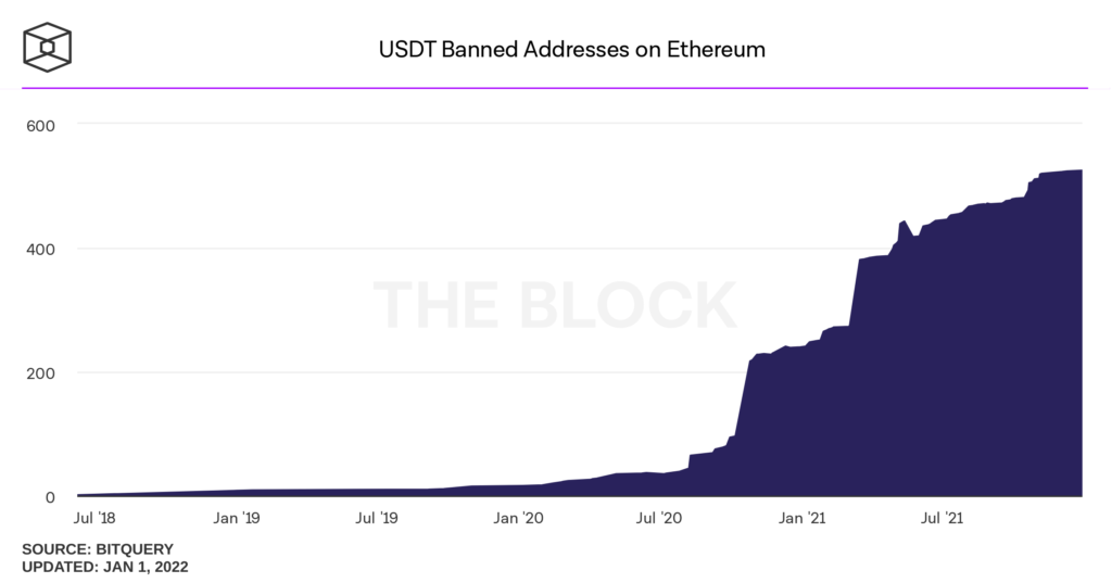 Tether заблокировала адрес с криптоактивами стоимостью более $1 млн