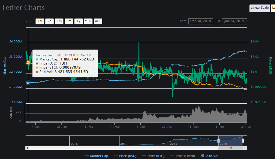 Эксперт: деньги поступают в биткоин преимущественно через Tether