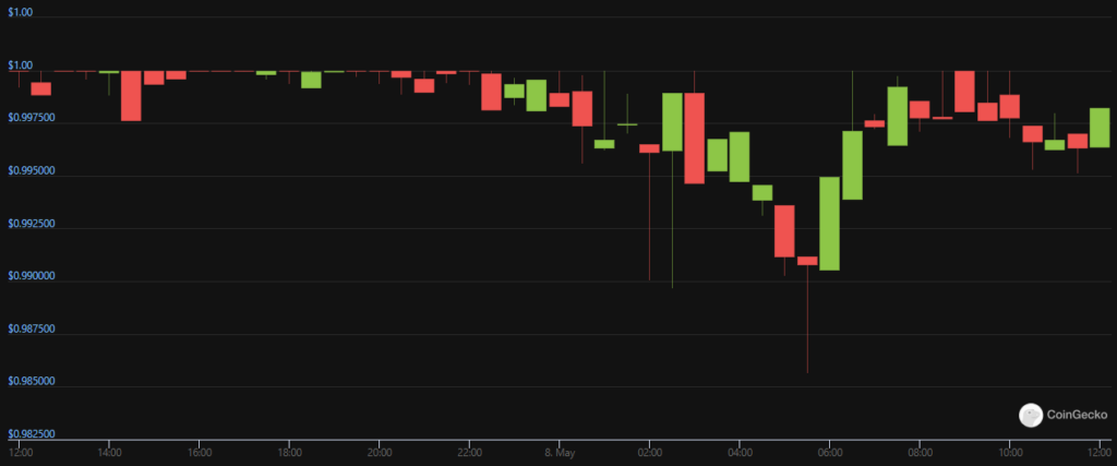 Cтейблкоин UST кратковременно утратил привязку к доллару США на фоне оттока активов из Anchor