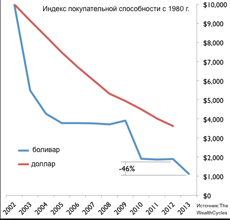 Нефть, нищета, биткоин: как разрушалась экономика Венесуэлы и к чему это привело