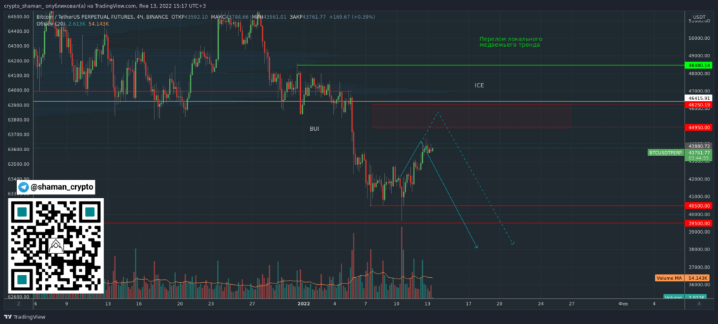 Трейдер спрогнозировал дальнейшее движение цены биткоина