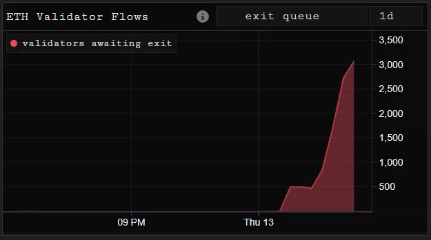 очередь на вывод eth из стейкинга