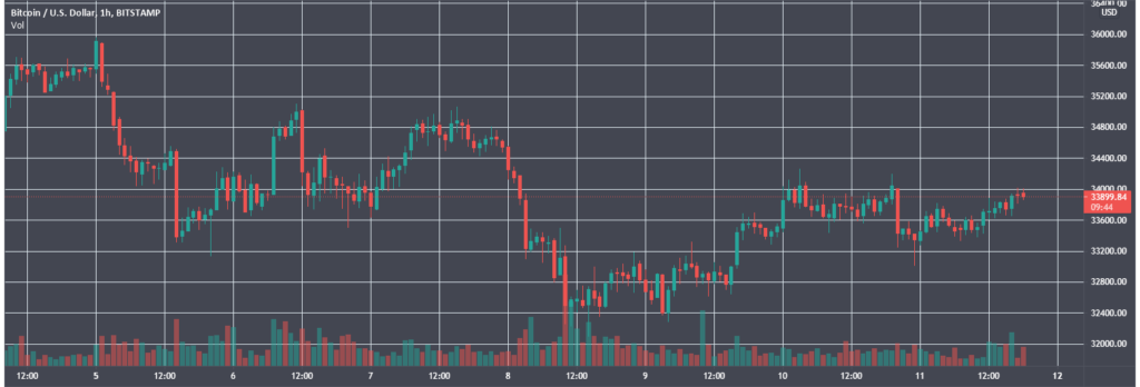 Итоги недели: в Китае раскритиковали биткоин, а банки Великобритании ограничили операции с Binance
