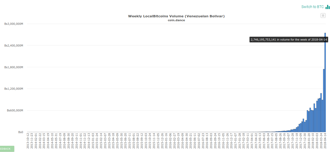 Объем торгов биткоином на LocalBitcoins в Венесуэле вышел на исторический максимум