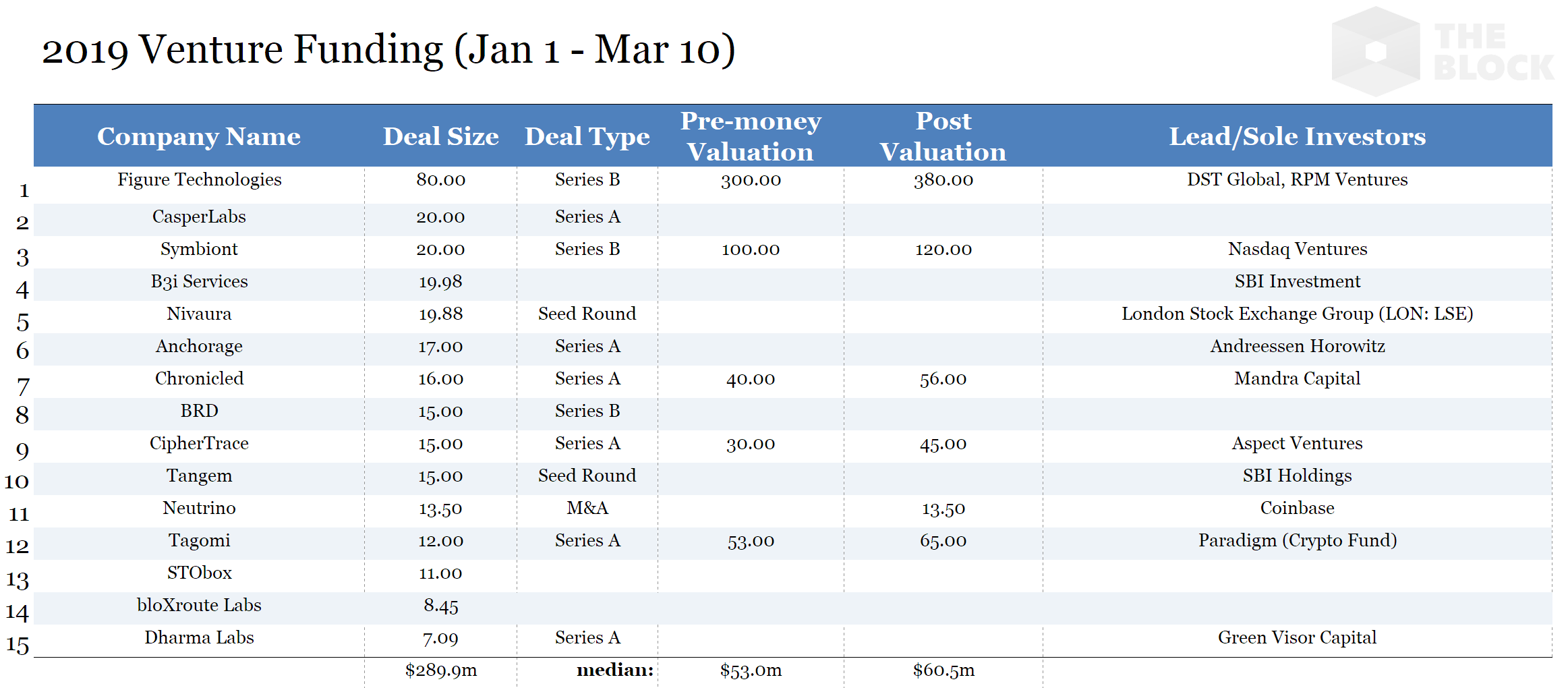 Объем венчурных инвестиций в криптоиндустрию упал на 40%