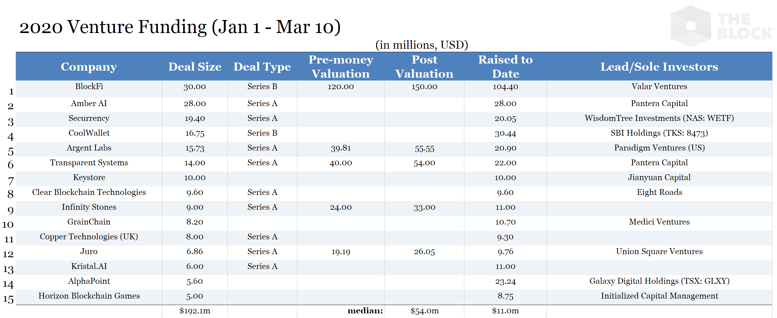 Объем венчурных инвестиций в криптоиндустрию упал на 40%