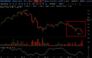Цена биткоина вновь опустилась ниже $1000