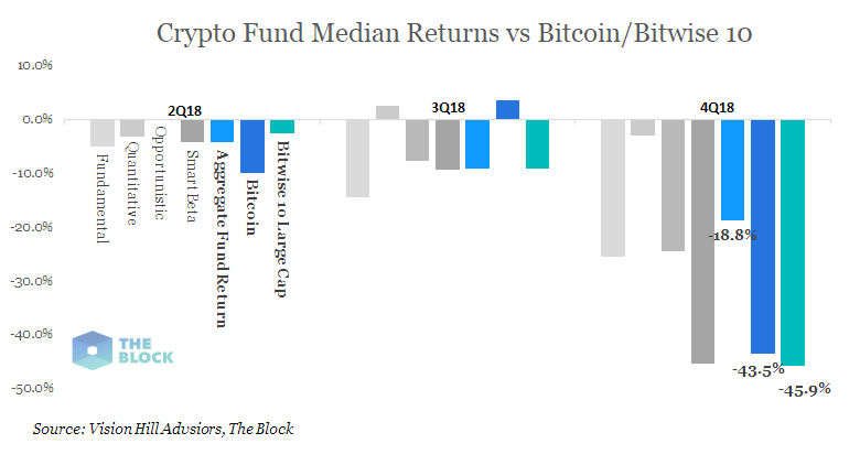 Исследование: большинство криптофондов завершило 2018 год с убытками