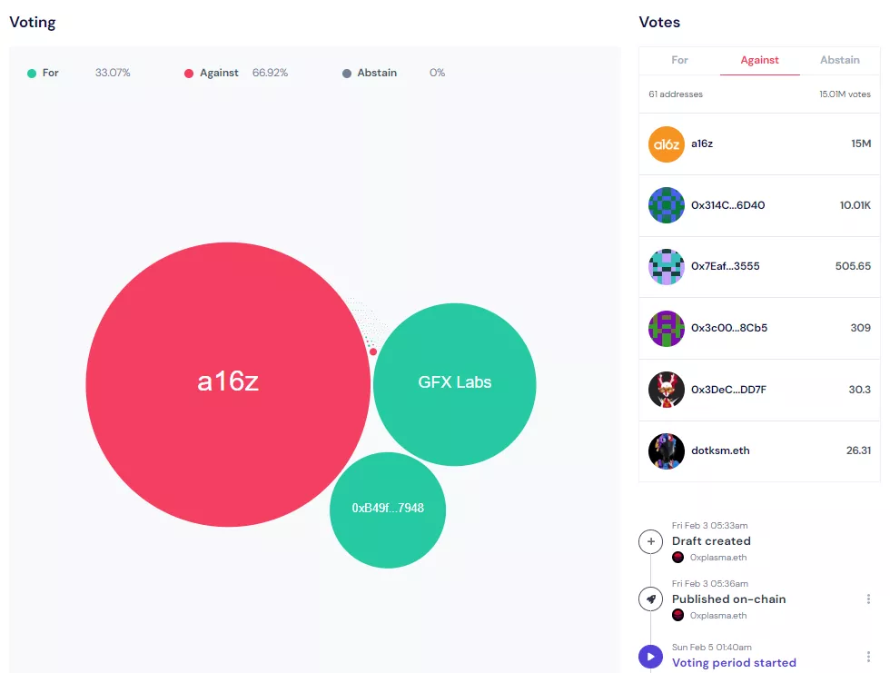 Andreessen Horowitz проголосовала против развертывания Uniswap в сети BNB Chain