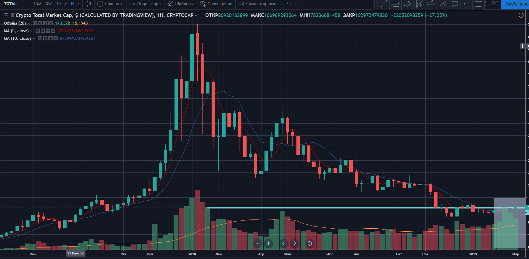 Почему биткоин должен быть в портфеле у каждого инвестора