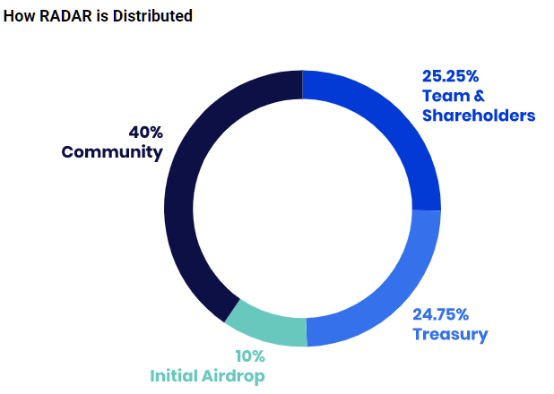 Сервис DappRadar запустил токен RADAR и объявил о начале эирдропа