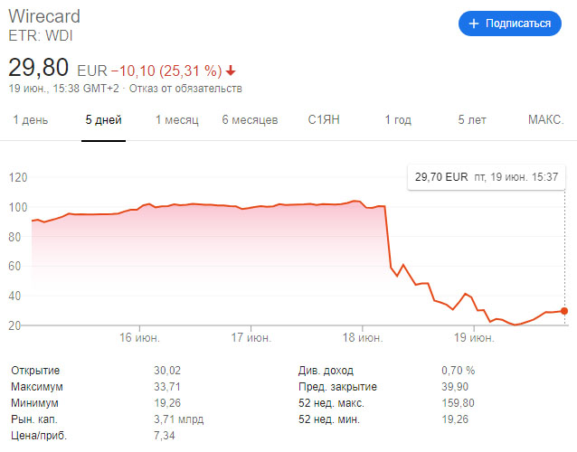 CEO Wirecard AG ушел в отставку после потери компанией 2 млрд евро