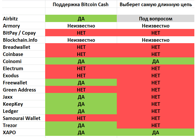 Хардфорк биткоина – как к нему готовятся биржи и кошельки