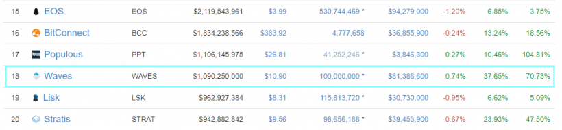 TMT Investments и Waves откроют фонд для инвестиций в блокчейн-стартапы