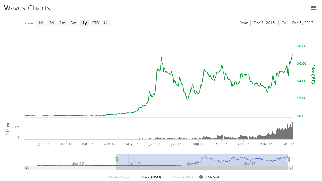 Цена Waves вышла на рекордные уровни в преддверии релиза новой версии децентрализованной биржи